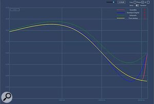 GrandEQ manages to match the phase response of an analogue EQ to beyond 20kHz. DDMF GrandEQ minimum linear phase equaliser plug-in